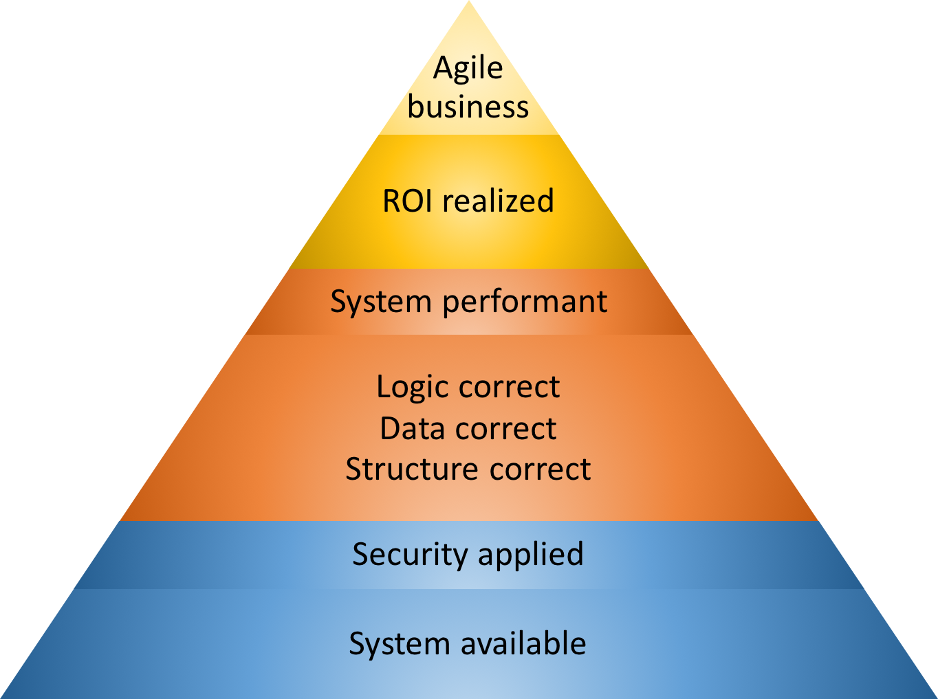 Operations Pyramid